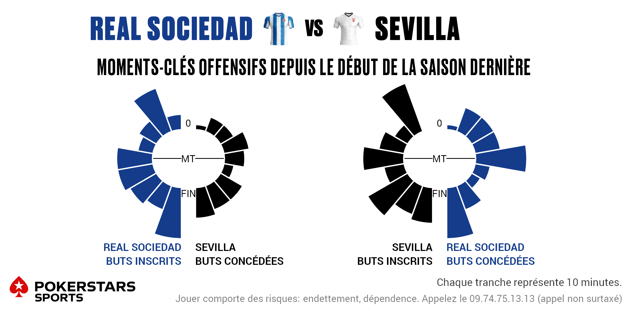 Sociedad v Sevilla - Timing FR